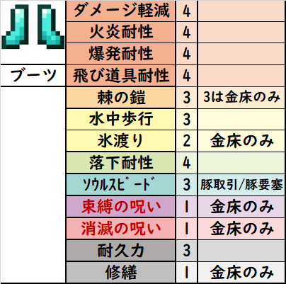 エンチャント一覧表を作りました！ | クラフターズコロニー -マイクラ